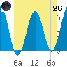 Dover Point tide chart for Monday, May 26, 2025
