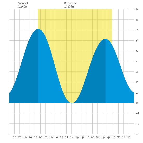 Dover Point tide chart for Saturday, May 3, 2025