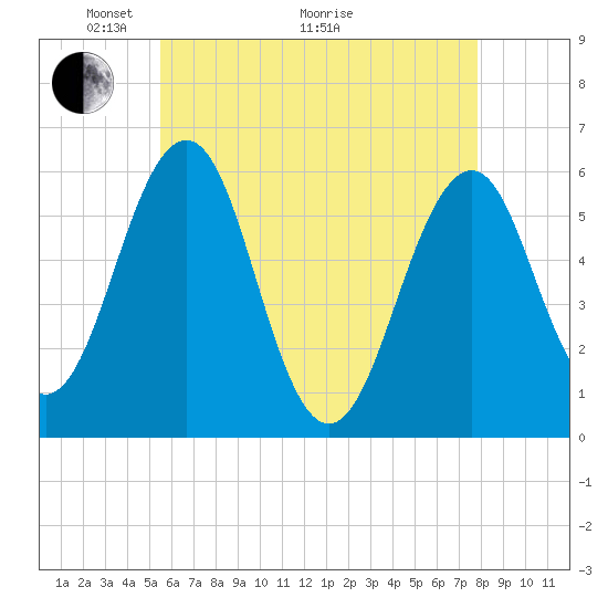 Dover Point tide chart for Sunday, May 4, 2025