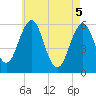 Dover Point tide chart for Monday, May 5, 2025