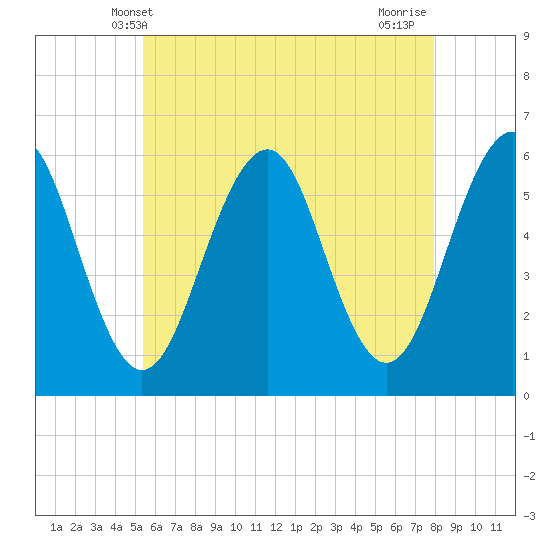Dover Point tide chart for Friday, May 9, 2025