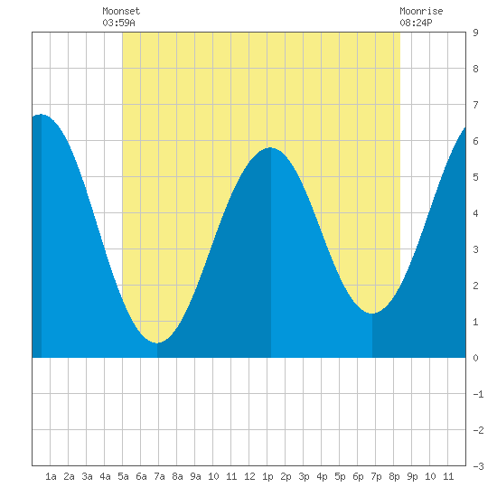 Dover Point tide chart for Tuesday, June 10, 2025