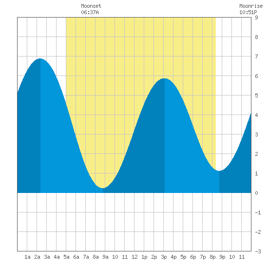 Dover Point tide chart for Friday, June 13, 2025