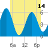 Dover Point tide chart for Saturday, June 14, 2025