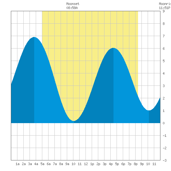 Dover Point tide chart for Sunday, June 15, 2025