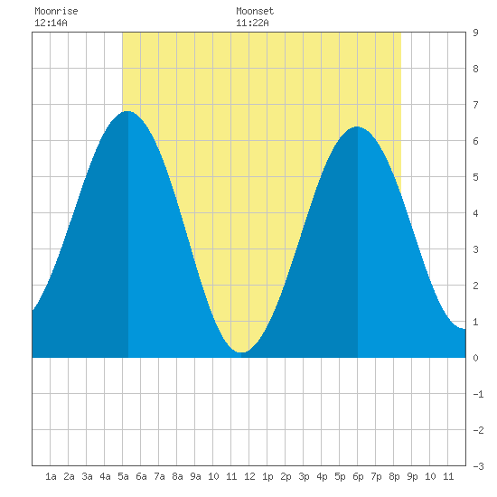 Dover Point tide chart for Tuesday, June 17, 2025
