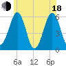 Dover Point tide chart for Wednesday, June 18, 2025