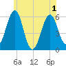 Dover Point tide chart for Sunday, June 1, 2025