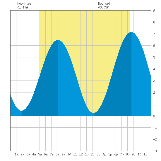 Dover Point tide chart for Friday, June 20, 2025