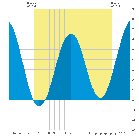 Dover Point tide chart for Tuesday, June 24, 2025