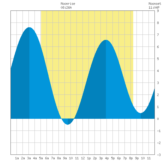 Dover Point tide chart for Saturday, June 28, 2025