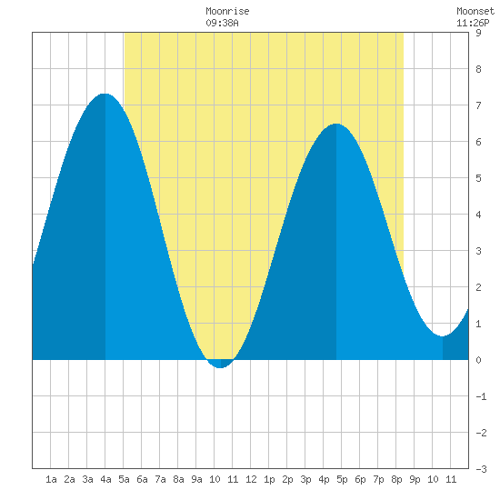 Dover Point tide chart for Sunday, June 29, 2025