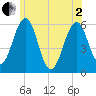 Dover Point tide chart for Monday, June 2, 2025