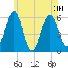 Dover Point tide chart for Monday, June 30, 2025