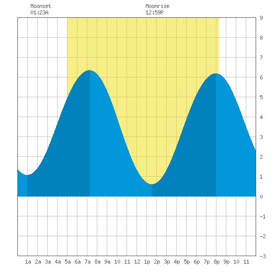 Dover Point tide chart for Tuesday, June 3, 2025