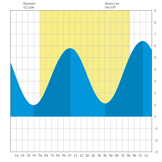 Dover Point tide chart for Friday, June 6, 2025