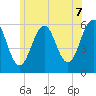Dover Point tide chart for Saturday, June 7, 2025