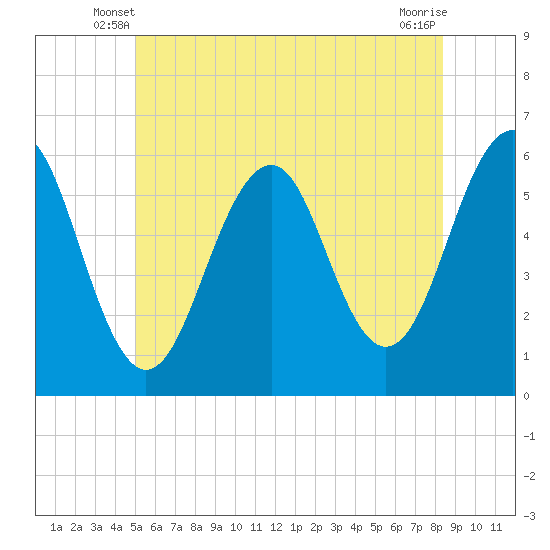 Dover Point tide chart for Sunday, June 8, 2025
