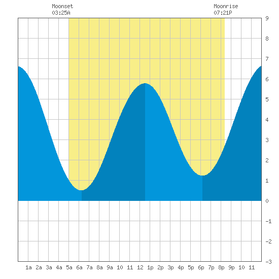Dover Point tide chart for Monday, June 9, 2025