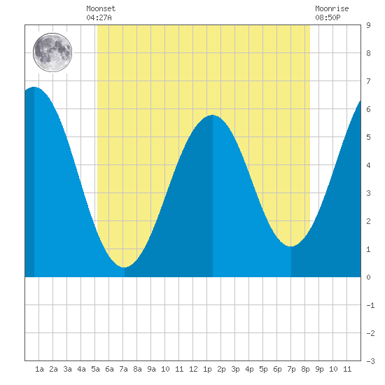 Dover Point tide chart for Thursday, July 10, 2025