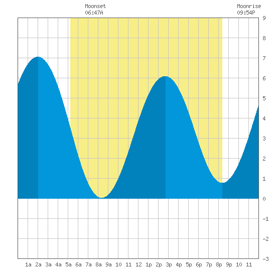 Dover Point tide chart for Saturday, July 12, 2025