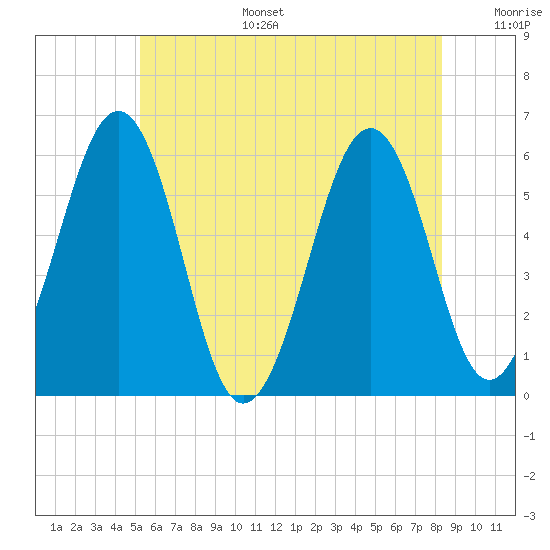 Dover Point tide chart for Tuesday, July 15, 2025