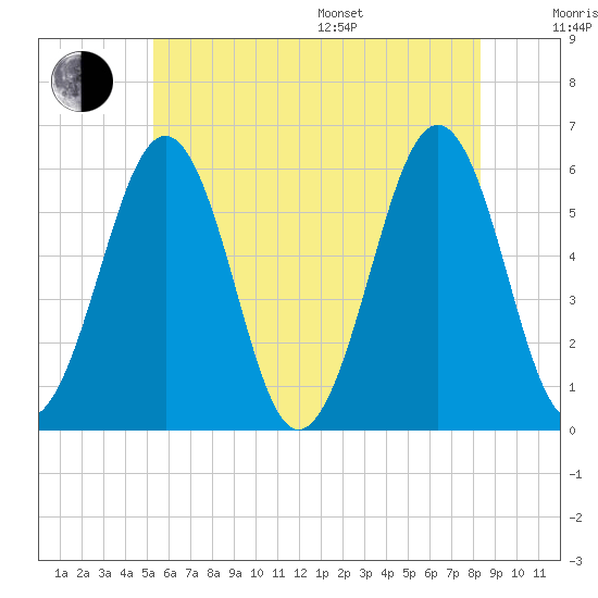 Dover Point tide chart for Thursday, July 17, 2025