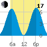 Dover Point tide chart for Thursday, July 17, 2025