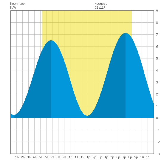 Dover Point tide chart for Friday, July 18, 2025