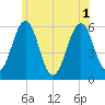 Dover Point tide chart for Tuesday, July 1, 2025