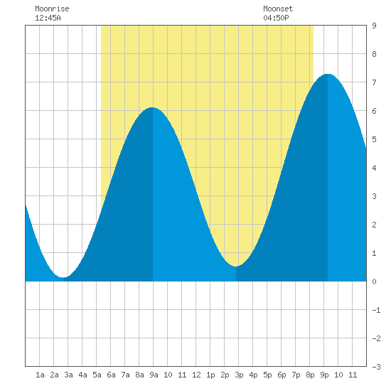 Dover Point tide chart for Sunday, July 20, 2025