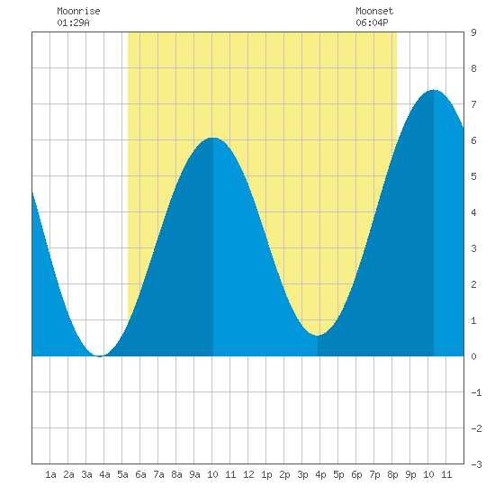 Dover Point tide chart for Monday, July 21, 2025