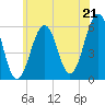 Dover Point tide chart for Monday, July 21, 2025