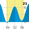Dover Point tide chart for Wednesday, July 23, 2025