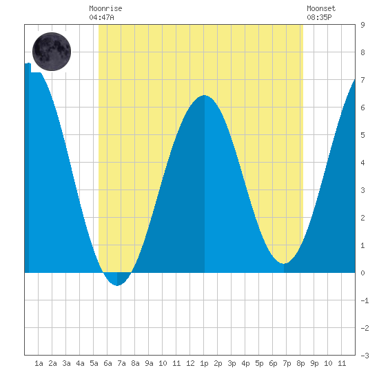 Dover Point tide chart for Thursday, July 24, 2025