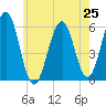 Dover Point tide chart for Friday, July 25, 2025