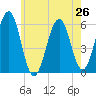 Dover Point tide chart for Saturday, July 26, 2025
