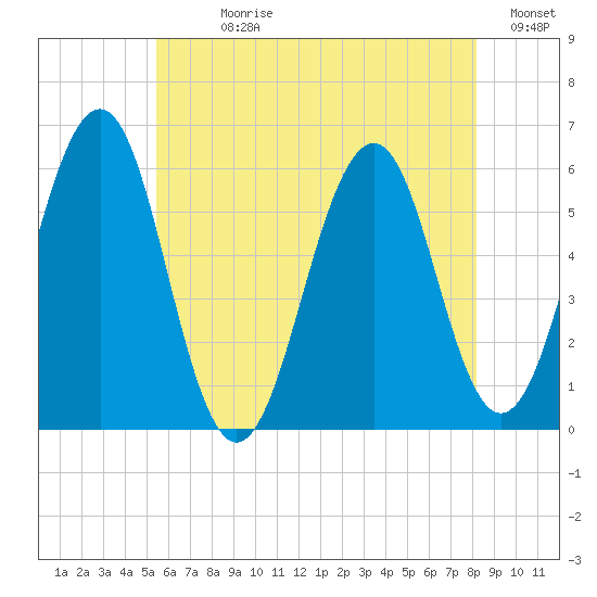 Dover Point tide chart for Sunday, July 27, 2025