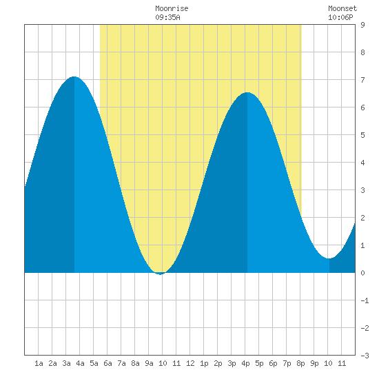 Dover Point tide chart for Monday, July 28, 2025