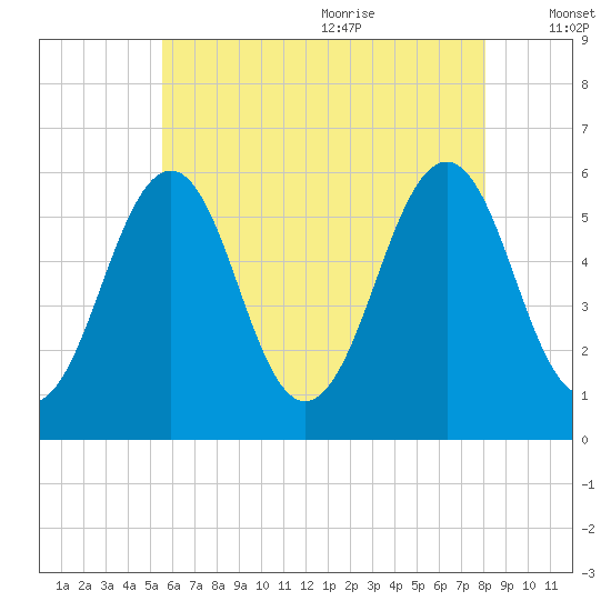 Dover Point tide chart for Thursday, July 31, 2025