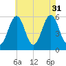 Dover Point tide chart for Thursday, July 31, 2025