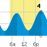 Dover Point tide chart for Friday, July 4, 2025