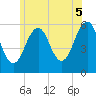 Dover Point tide chart for Saturday, July 5, 2025