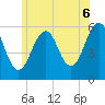 Dover Point tide chart for Sunday, July 6, 2025