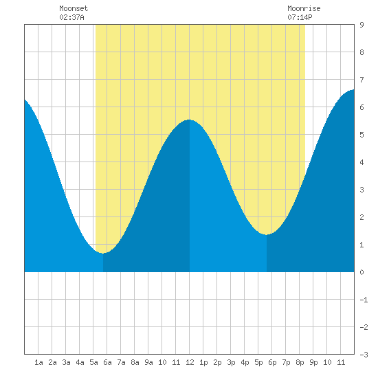 Dover Point tide chart for Tuesday, July 8, 2025