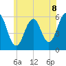 Dover Point tide chart for Tuesday, July 8, 2025