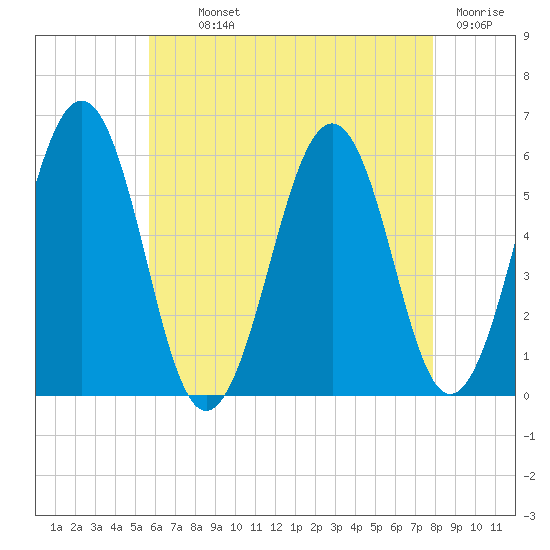 Dover Point tide chart for Monday, August 11, 2025