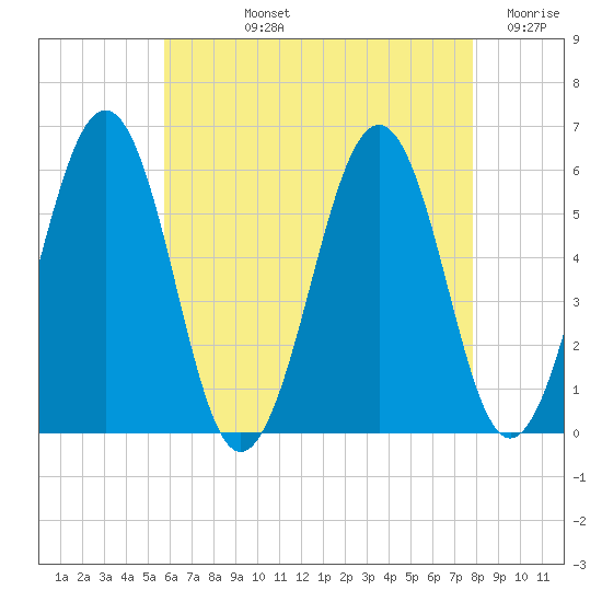 Dover Point tide chart for Tuesday, August 12, 2025