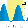 Dover Point tide chart for Tuesday, August 12, 2025