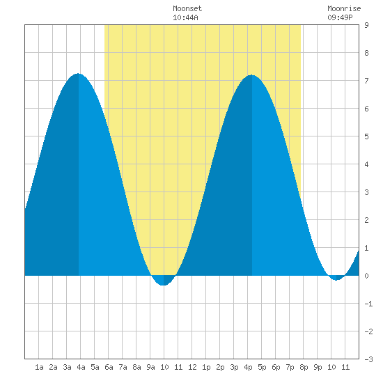 Dover Point tide chart for Wednesday, August 13, 2025